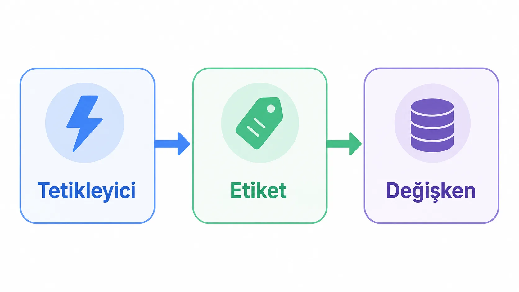 Etiket, tetikleyici ve değişkenin birbirini nasıl tetiklediğini gösteren akış infografiği