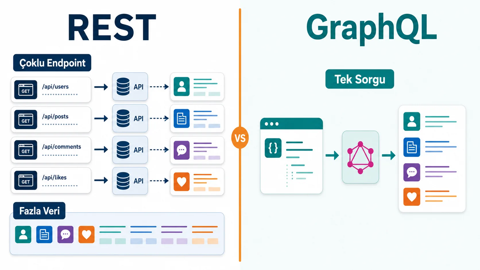 GraphQL ile REST arasındaki istek sayısı ve veri hassasiyeti farkını gösteren karşılaştırma
