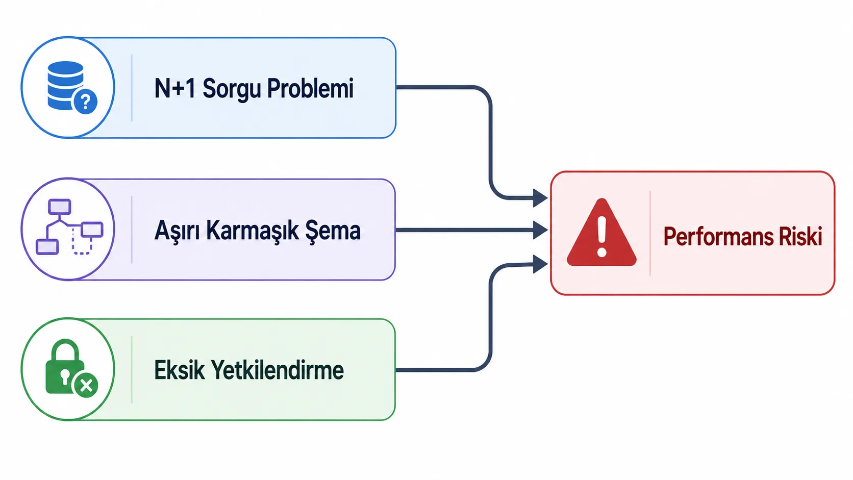 Karmaşık şema ve yetkilendirme eksikliği gibi risklerin performansı nasıl etkilediğini gösteren akış