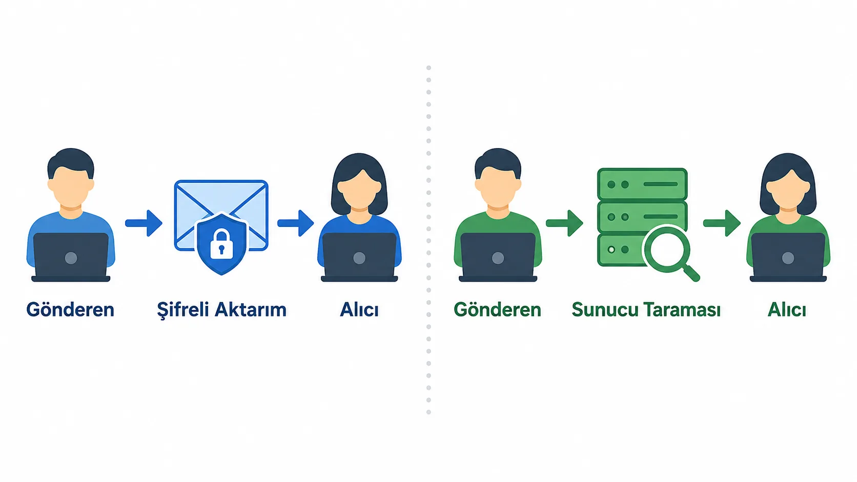 Uçtan uca şifreli e-posta ile standart sunucu taraması yapan e-postanın veri akışını karşılaştıran yatay infografik