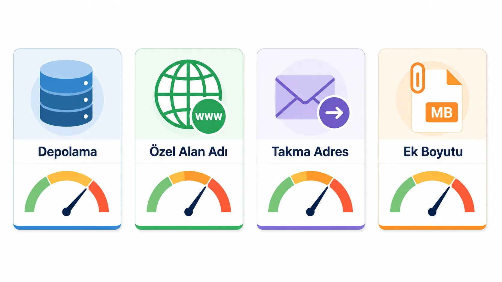 Ücretsiz e-posta planlarının depolama, alan adı ve takma ad sınırlarını gösteren yatay karşılaştırma infografiği