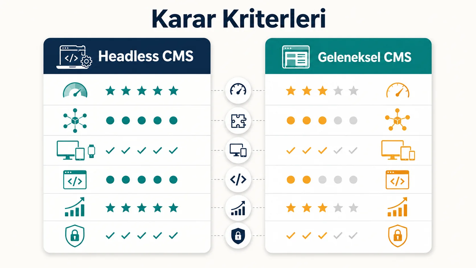 Hangi durumda headless hangi durumda geleneksel CMS seçilmeli kararını gösteren şema