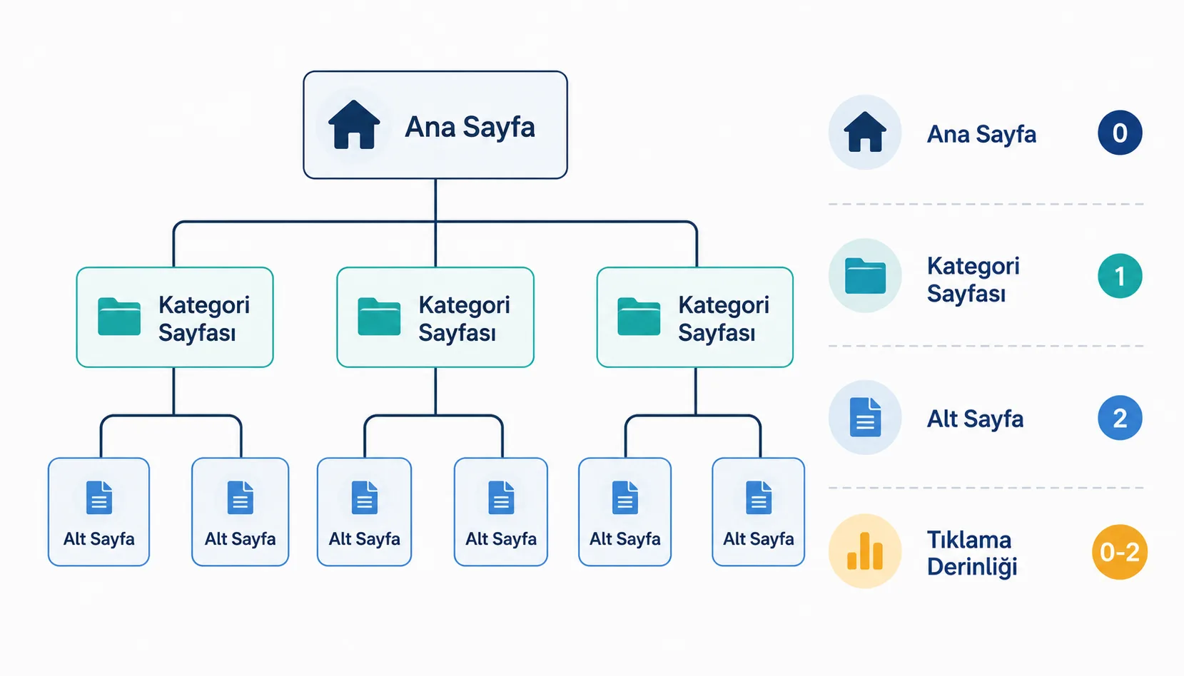 Ana sayfadan kategori ve alt sayfalara uzanan hiyerarşik site mimarisi ağacı