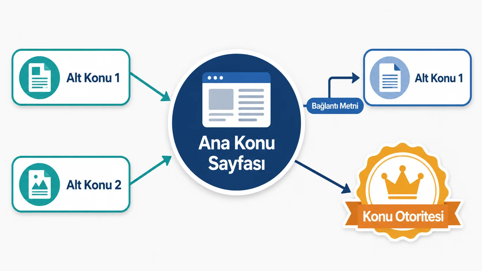 Konu otoritesi kurmak için merkezi sayfadan alt konulara uzanan iç bağlantı ağı diyagramı