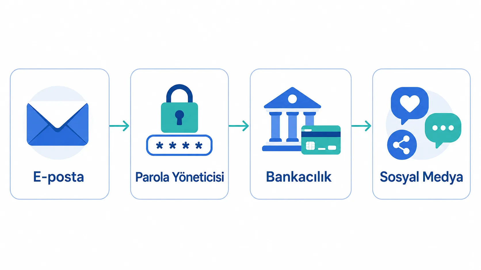 2FA etkinleştirme önceliğini e-posta, parola yöneticisi, bankacılık ve sosyal medya sırasıyla gösteren şema