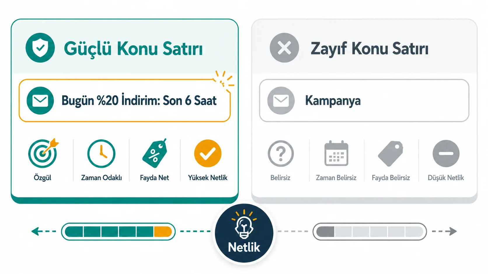 İyi ve zayıf e-posta konu satırı örneklerini karşılaştıran şema
