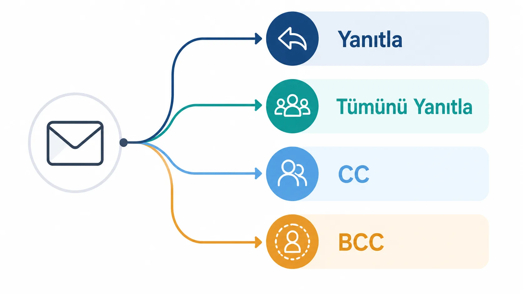 Yanıtla, tümünü yanıtla, CC ve BCC seçeneklerinin karar akışı