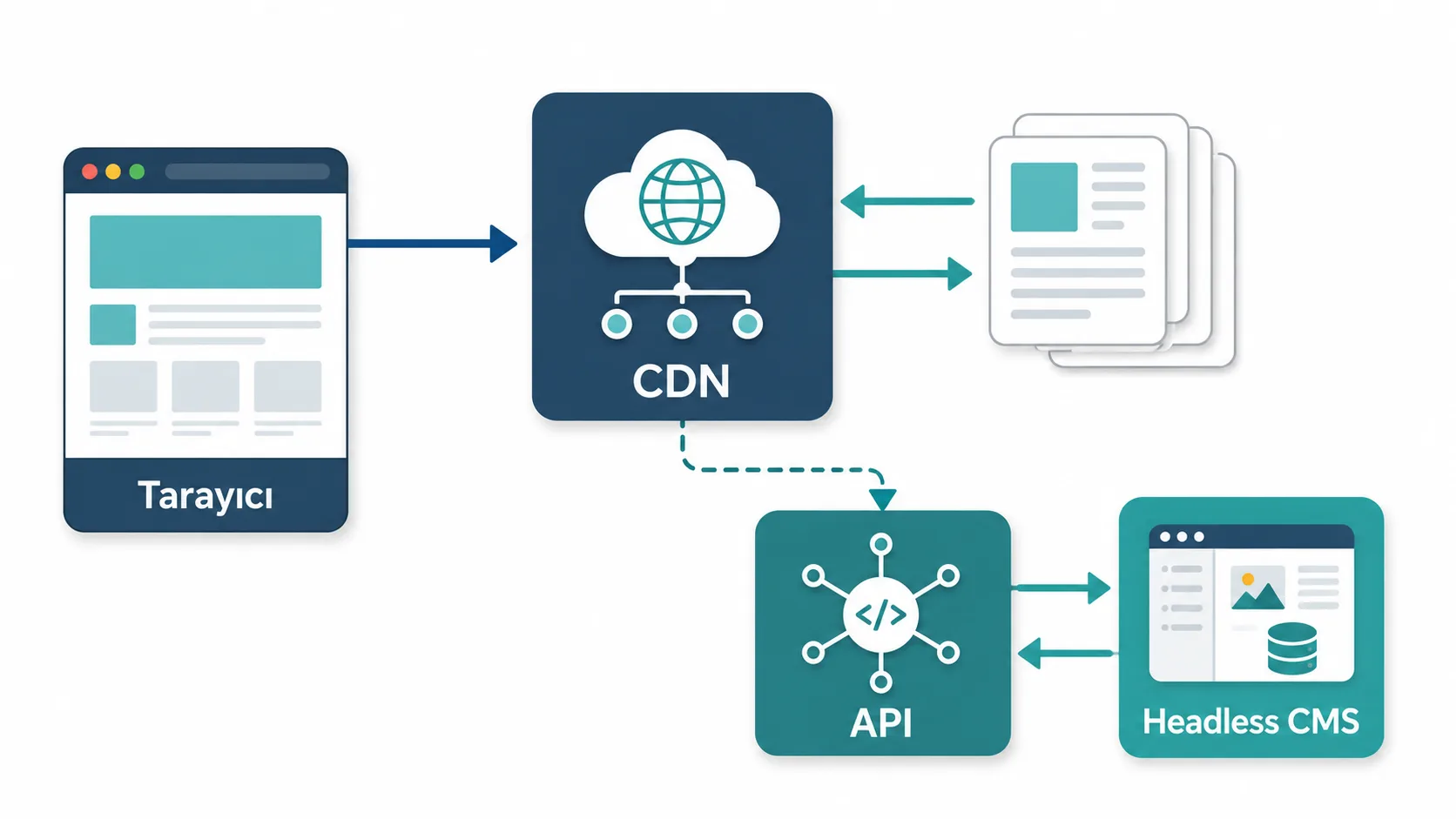 Jamstack mimarisinde CDN, API ve başsız CMS bağlantısını gösteren şema