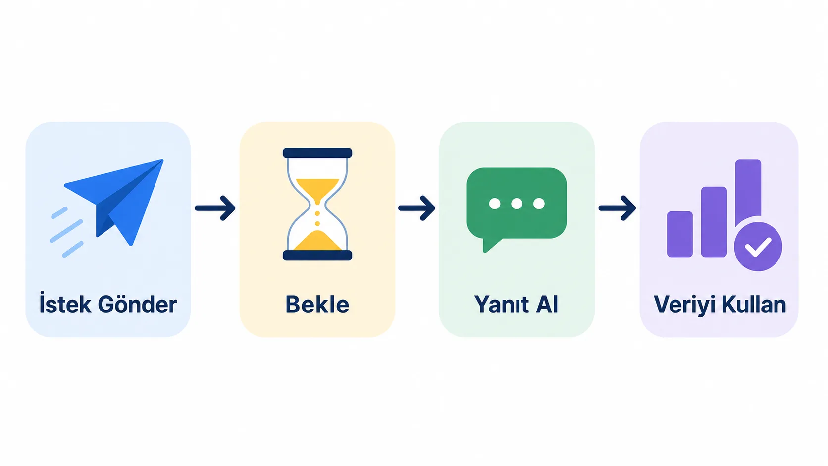 Asenkron API çağrısının adımlarını gösteren akış şeması