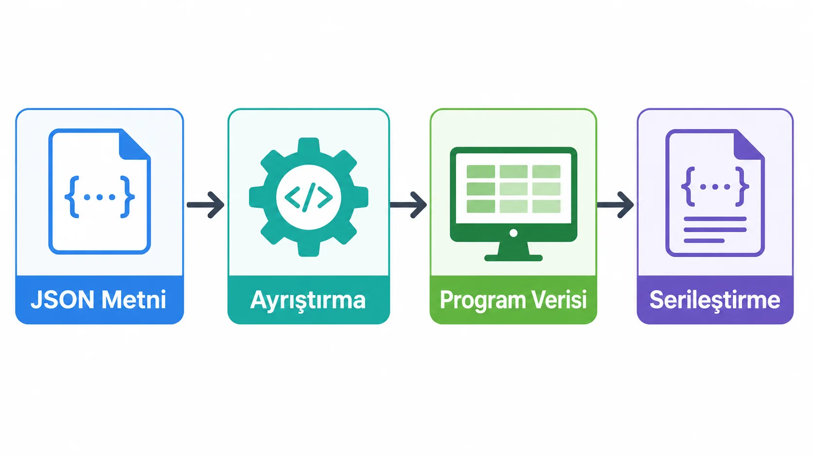 JSON verisinin ayrıştırma ve serileştirme akışını gösteren şema