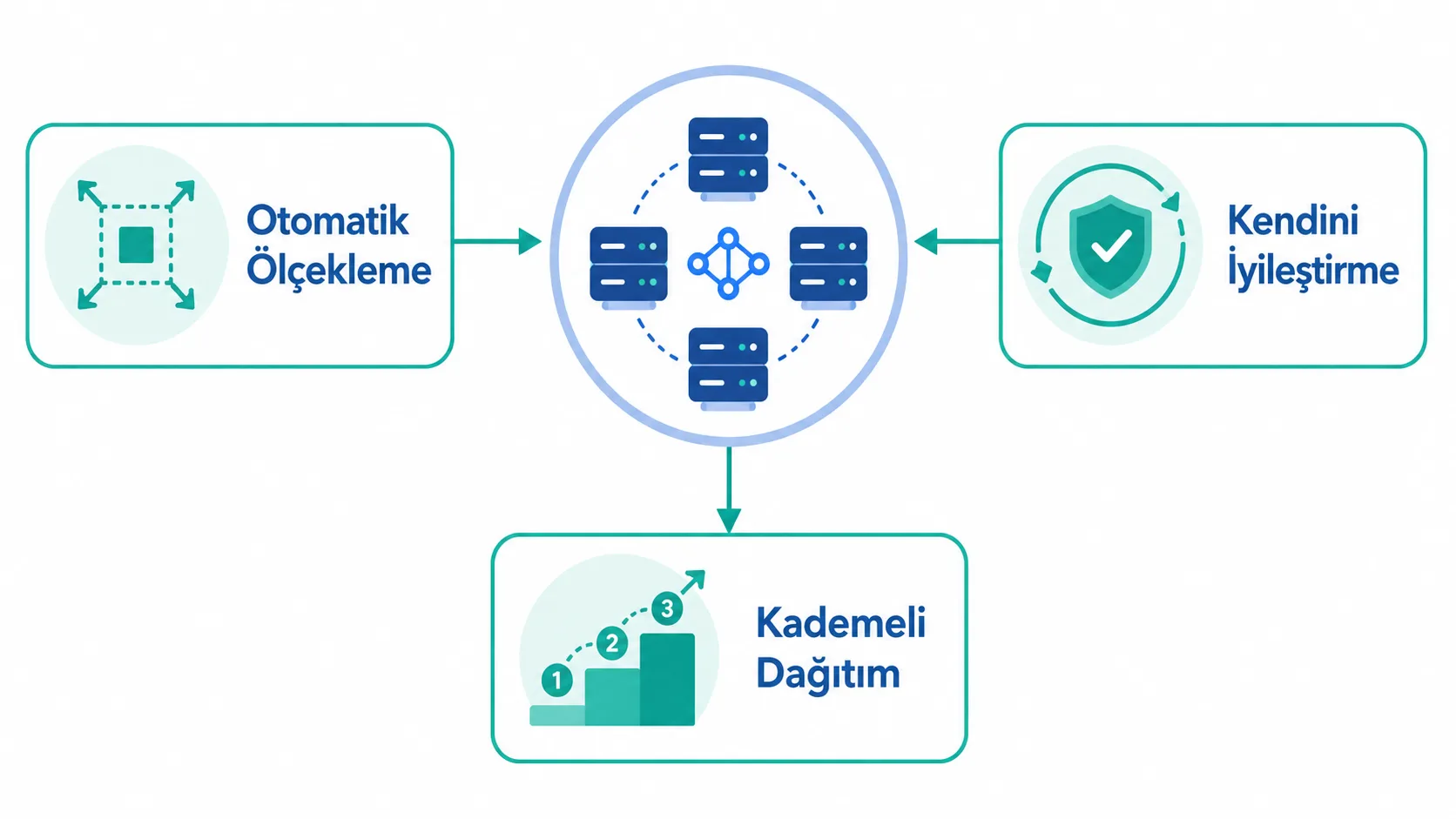 Otomatik ölçeklendirme, kendini iyileştirme ve kademeli dağıtım özelliklerini gösteren üç düğümlü şema