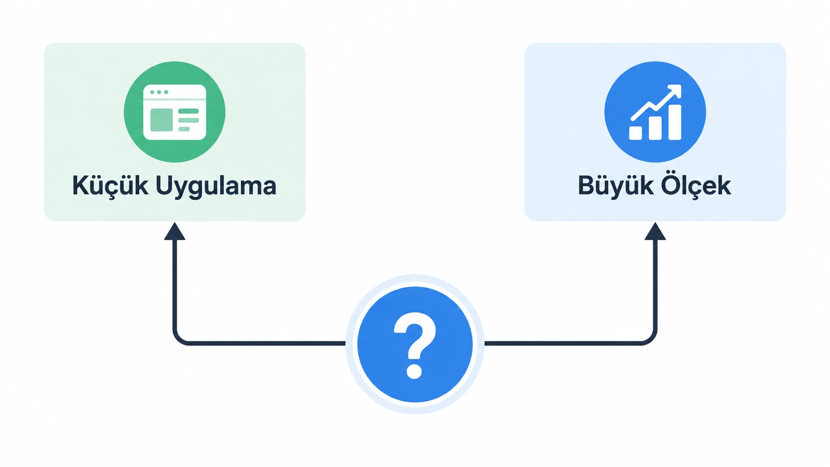 Küçük uygulama ile büyük ölçekli sistem için önerilen dağıtım çözümlerini karşılaştıran karar şeması