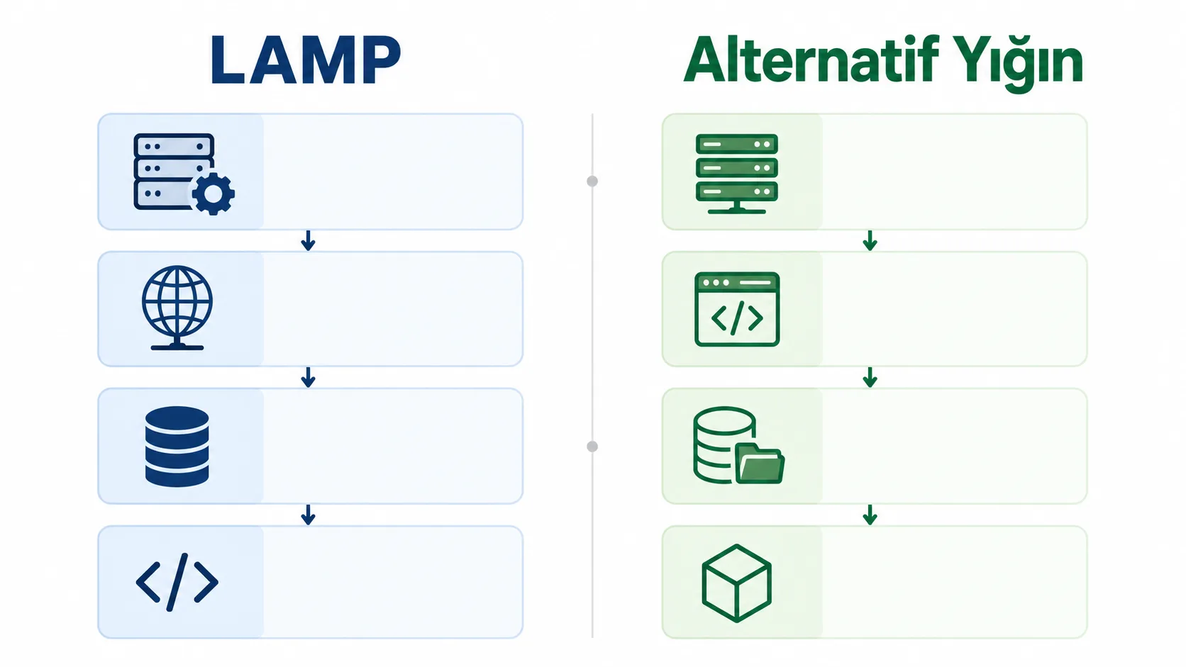LAMP ile alternatif yazılım yığınlarını karşılaştıran şema