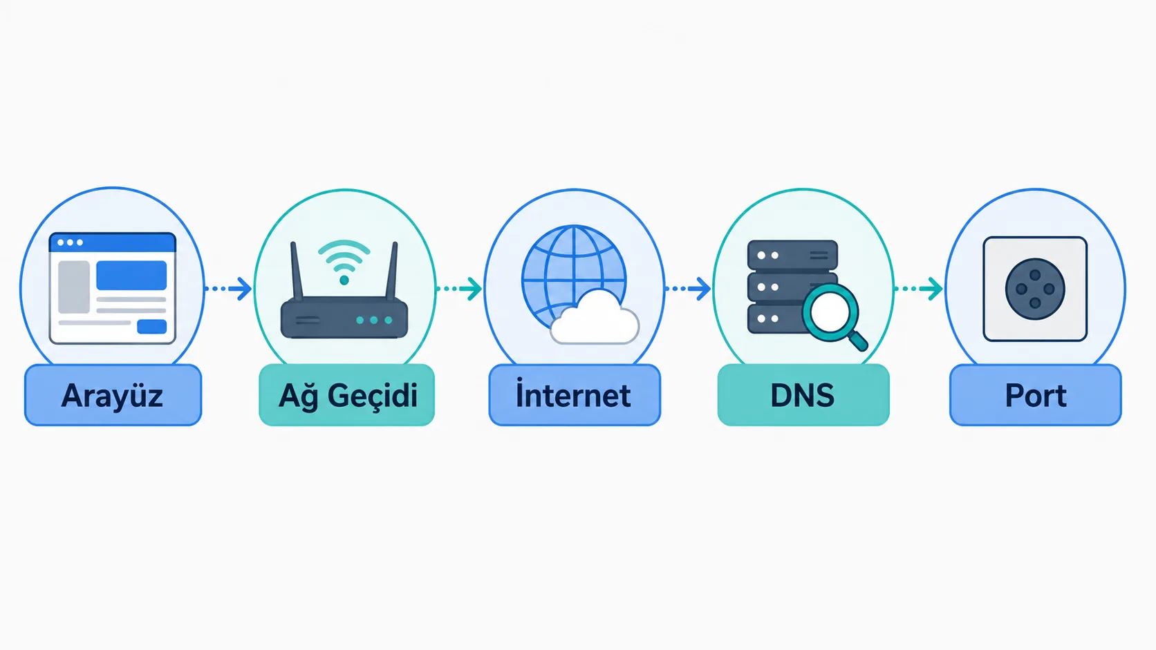 Ağ sorun gidermede izlenecek sıralı adımları gösteren şema: yerel arayüz, ağ geçidi, internet, DNS, port
