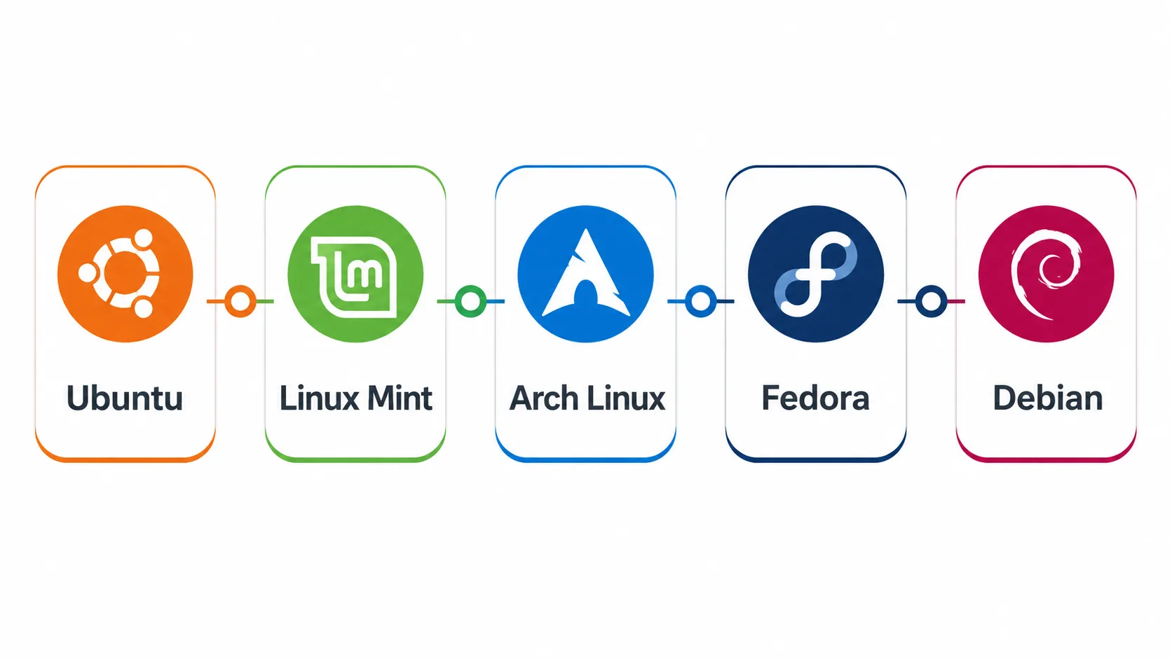 Ubuntu, Linux Mint, Arch Linux, Fedora ve Debian dağıtımlarını hedef kullanıcıya göre karşılaştıran şema