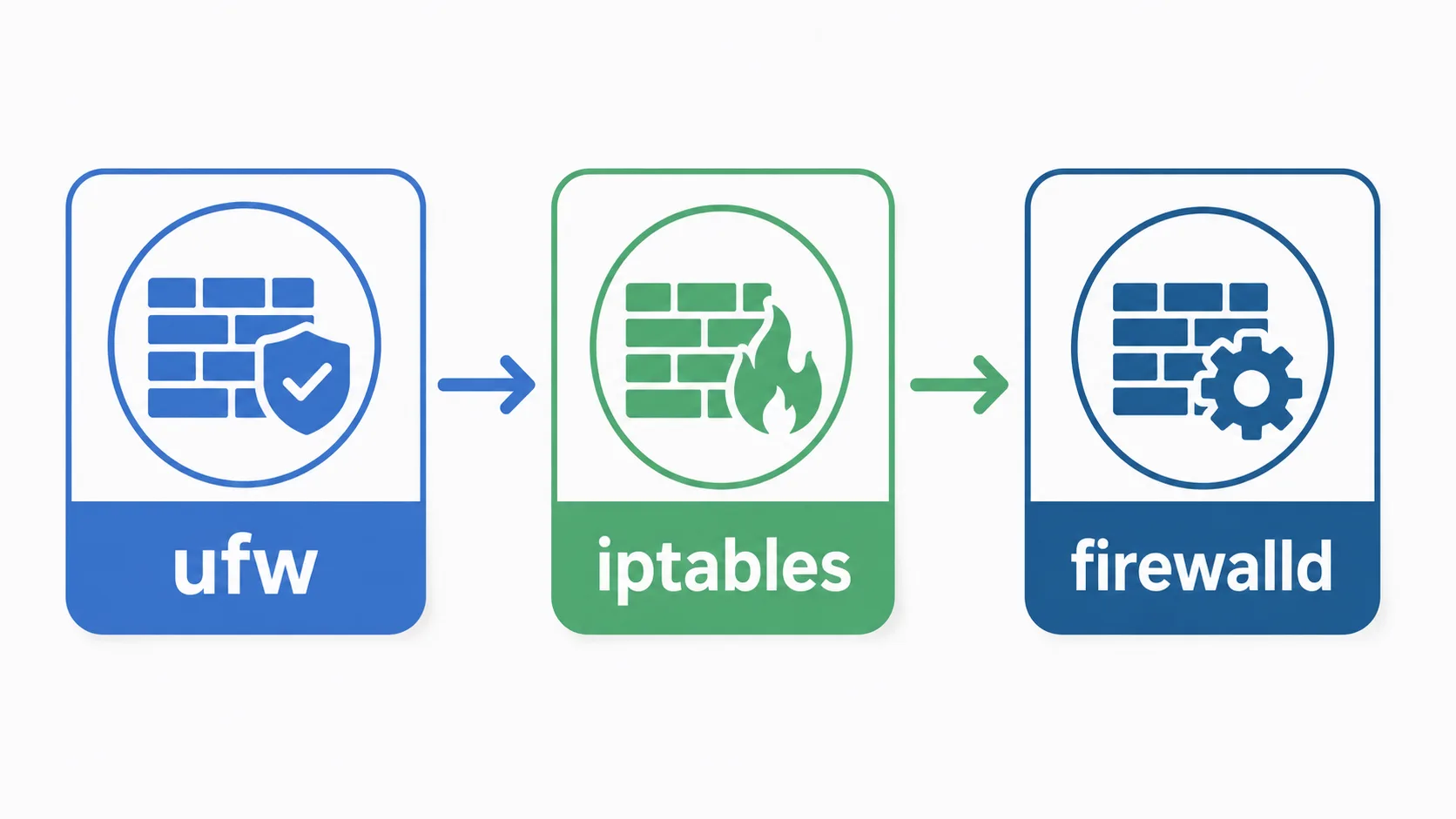 ufw ve iptables kullanım senaryolarını karşılaştıran karar şeması