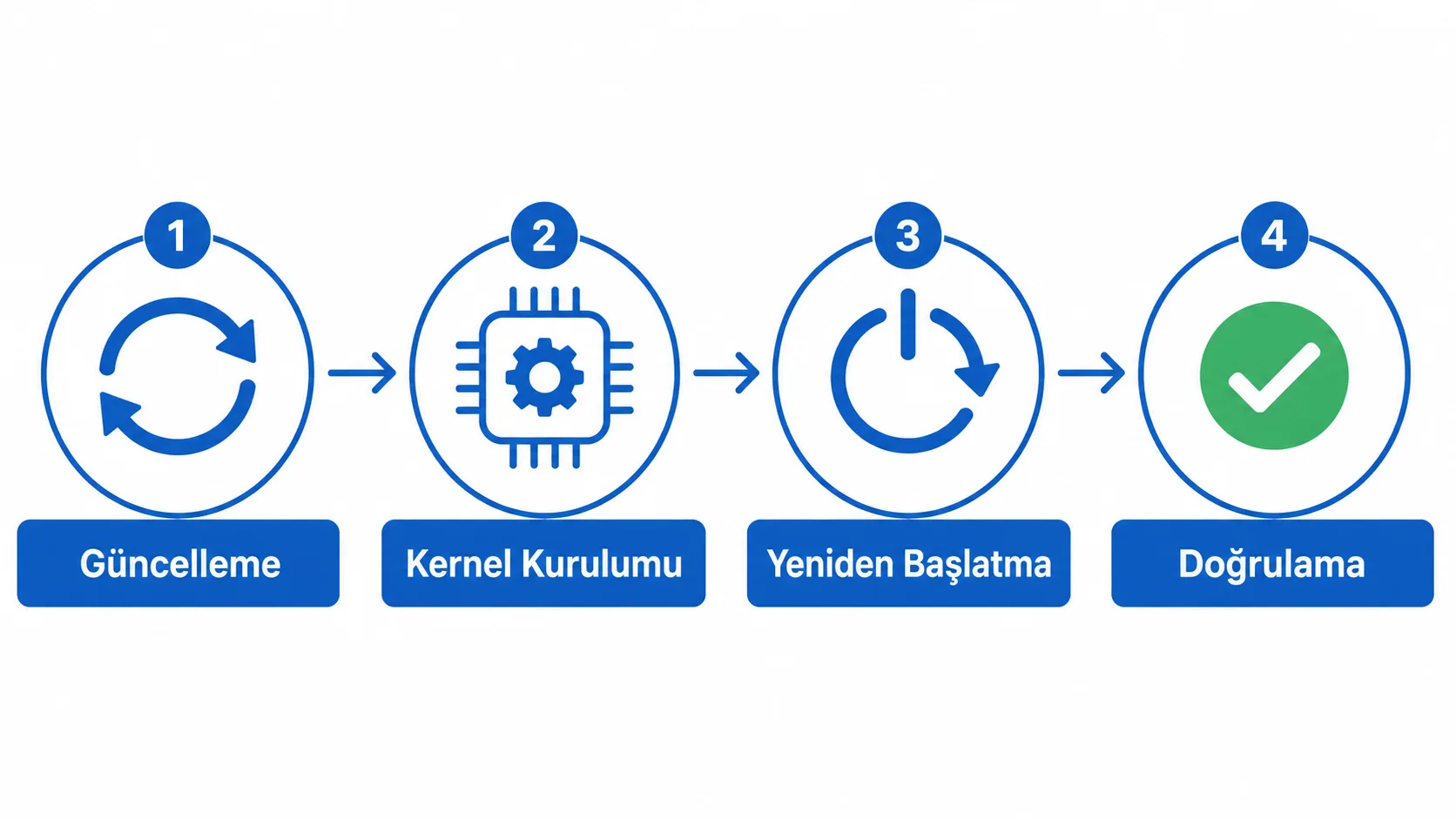 Kernel güncelleme sürecinin adımlarını gösteren akış şeması: paket güncelleme, yeni kernel kurulumu, yeniden başlatma