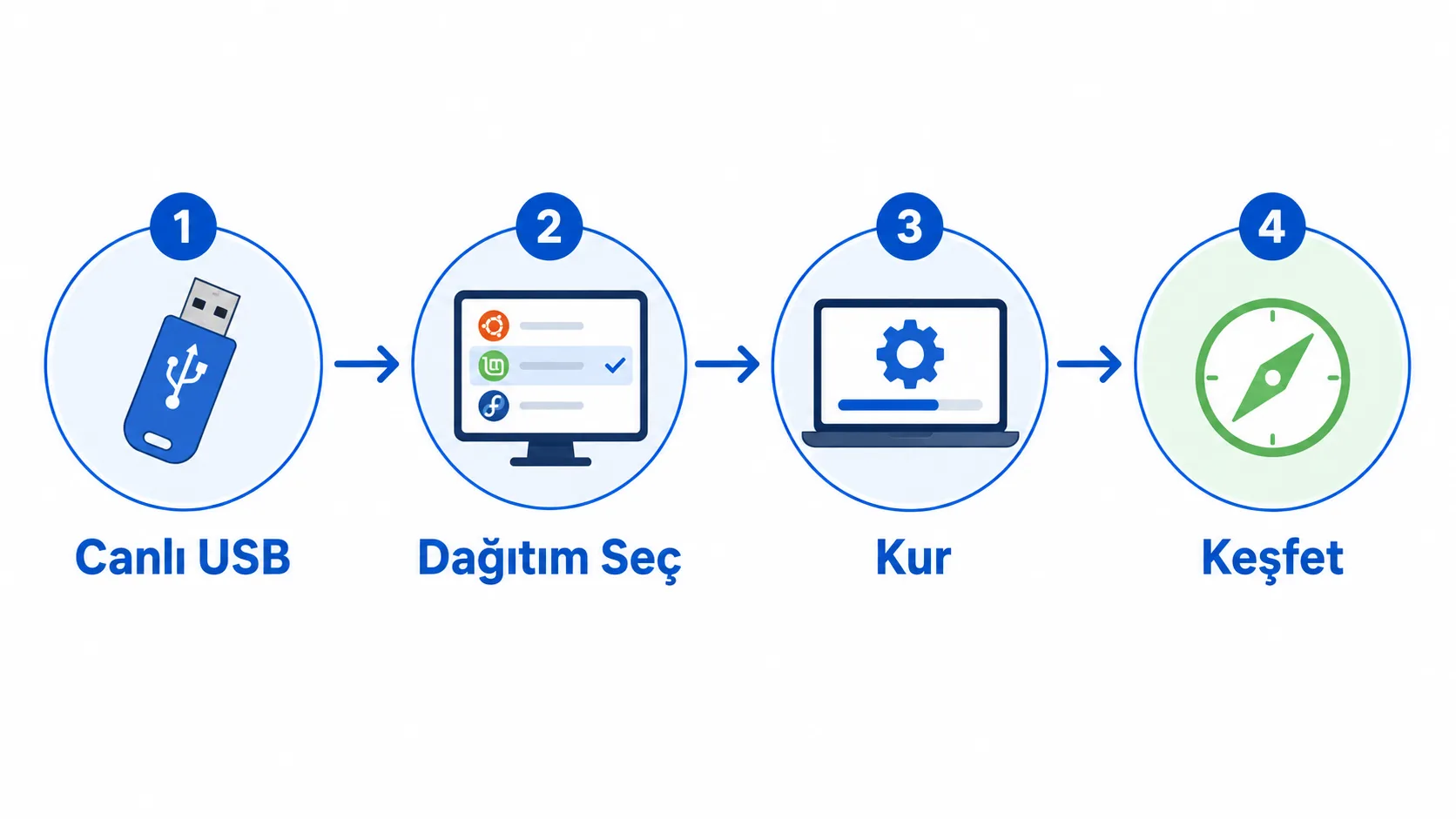 Linux'a yeni başlarken izlenecek adımları gösteren şema: canlı USB, dağıtım kurulumu, keşif