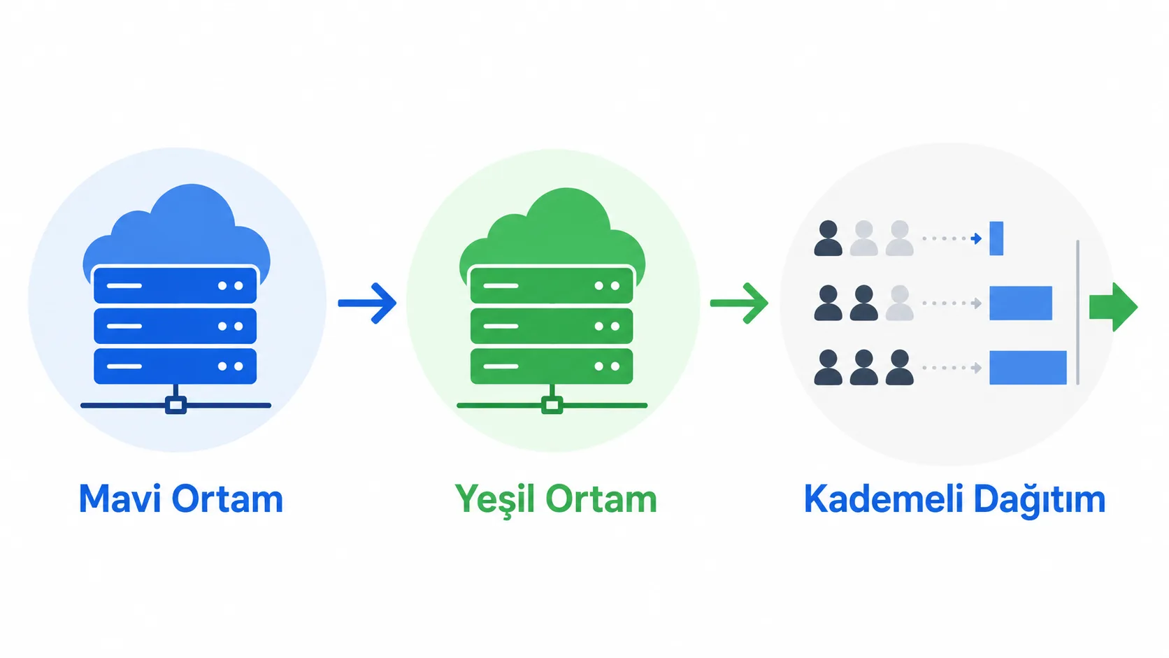 Mavi-yeşil ve kademeli dağıtım stratejilerinin karşılaştırması