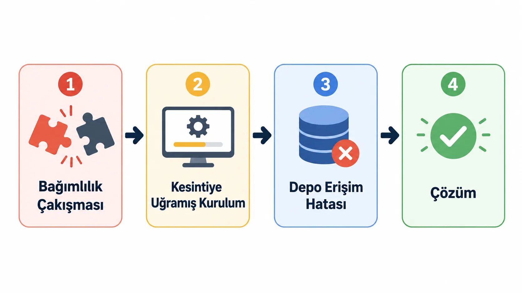 Paket yöneticisi sorun giderme adımlarını gösteren infografik