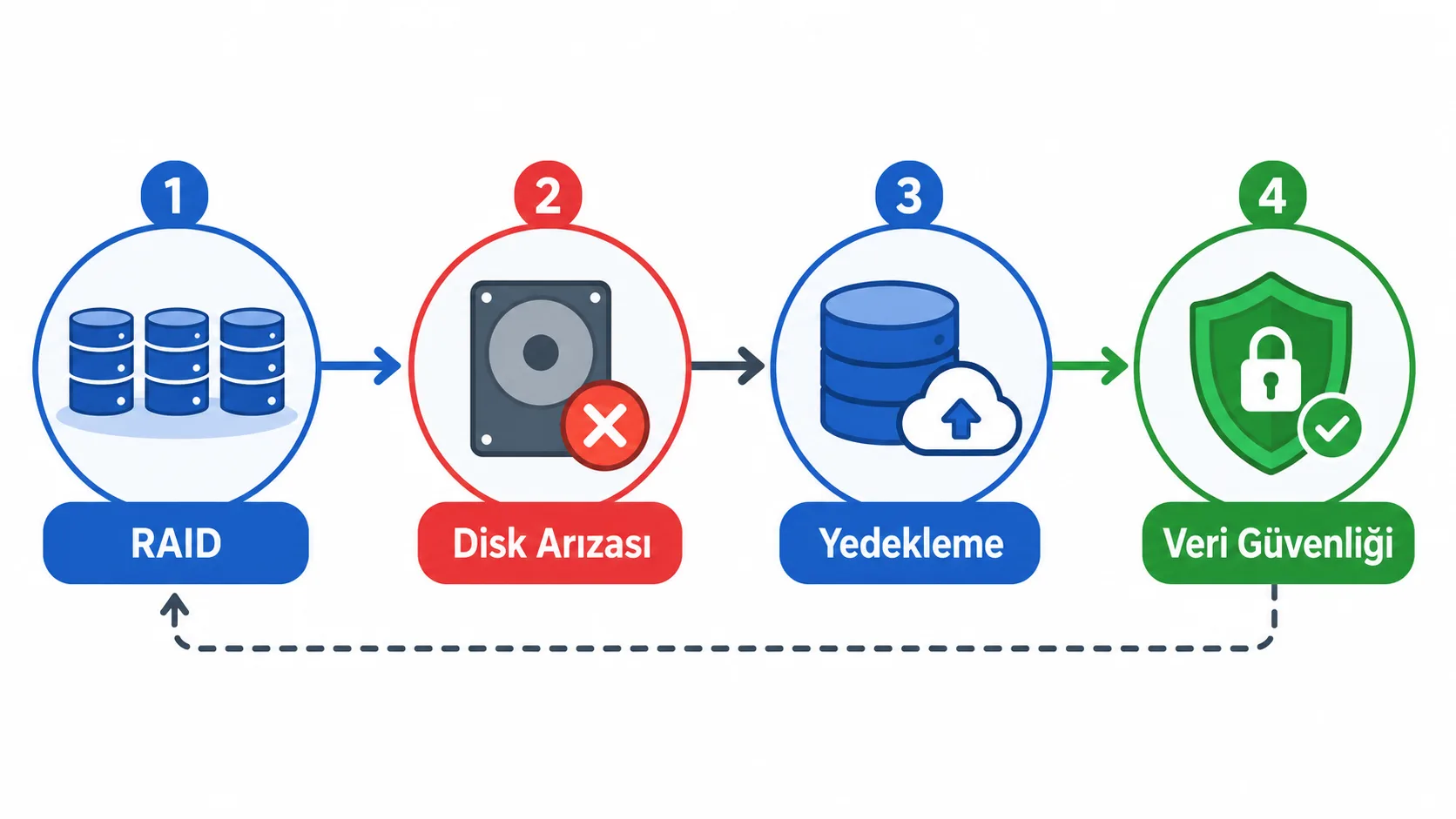 RAID'in yedeklemeyle ilişkisini gösteren basit şema