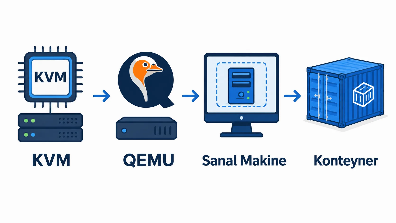 KVM sanal makine ile konteyner mimarisinin karşılaştırması