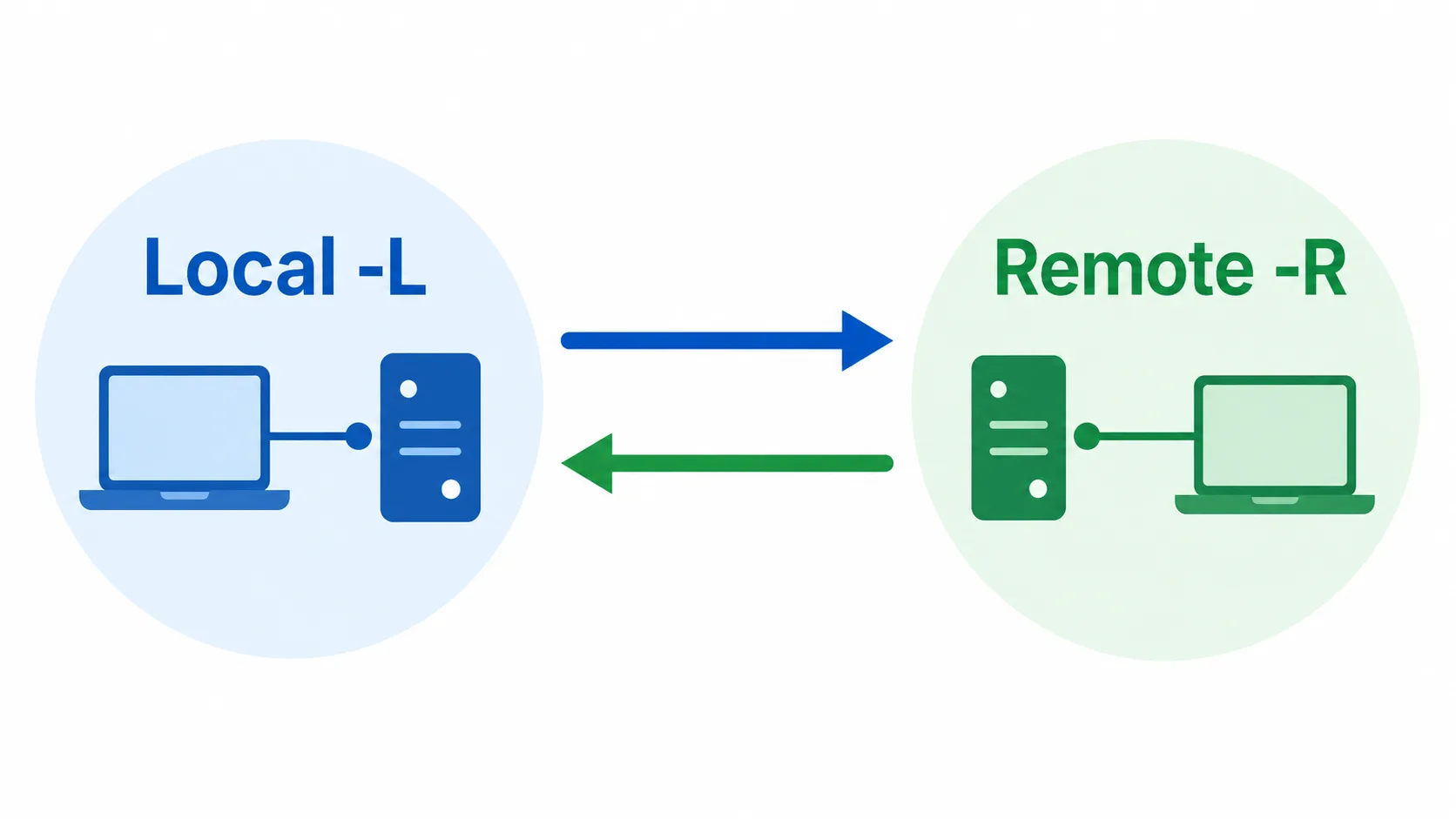 SSH local ve remote forwarding yönlerini gösteren karşılaştırma şeması