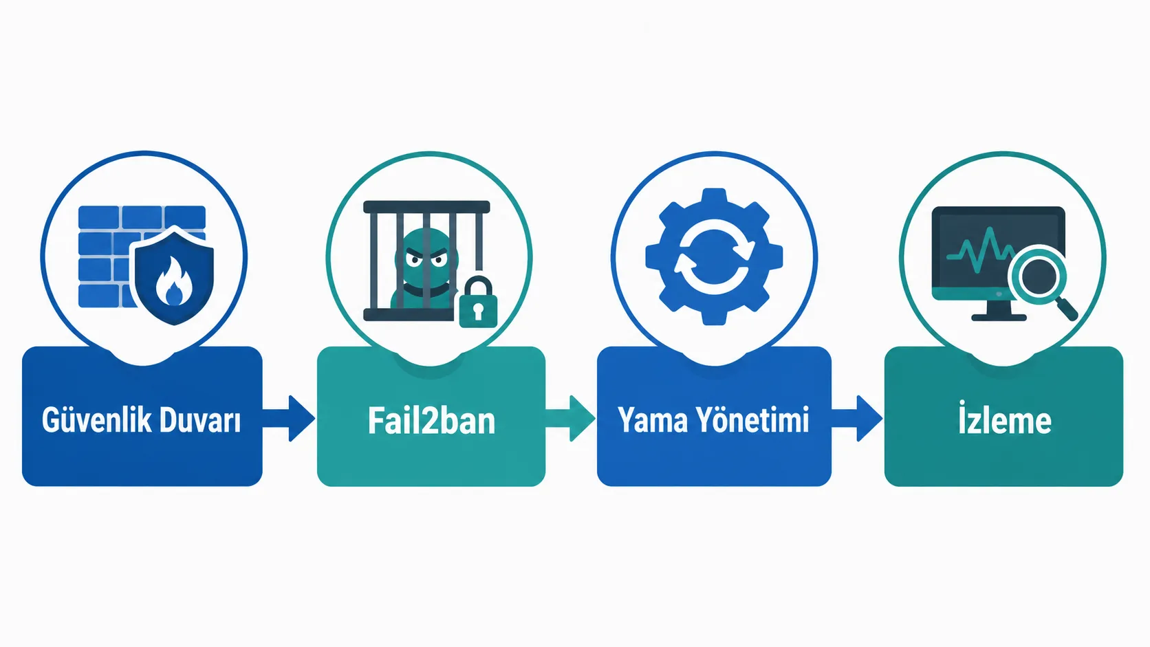 Sunucu güvenlik katmanlarını gösteren akış: güvenlik duvarı, fail2ban, yama yönetimi ve izleme