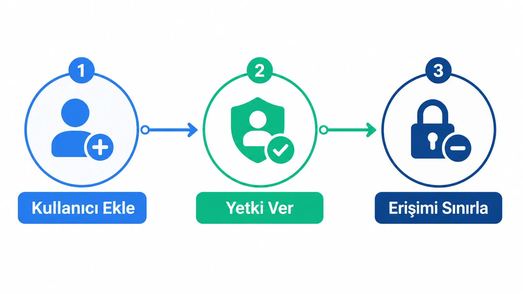 Sunucuda en az ayrıcalık ilkesiyle kullanıcı yetkilendirme adımlarını gösteren şema