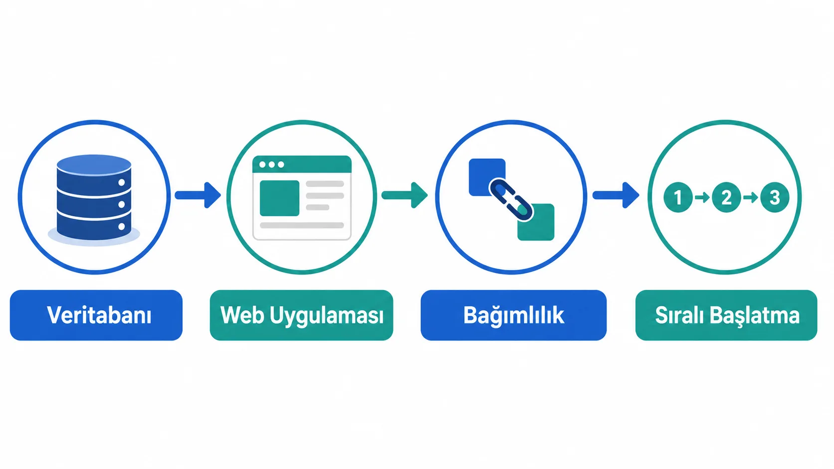 Systemd servis bağımlılıkları ve başlatma sırasını gösteren infografik