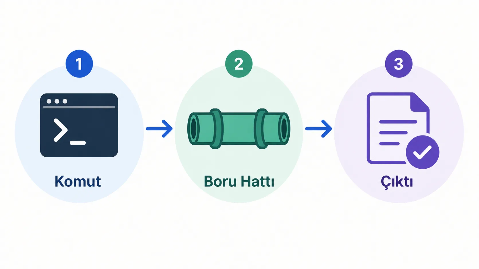 Bir komutun çıktısının boru hattıyla başka bir komuta aktarılmasını gösteren şema