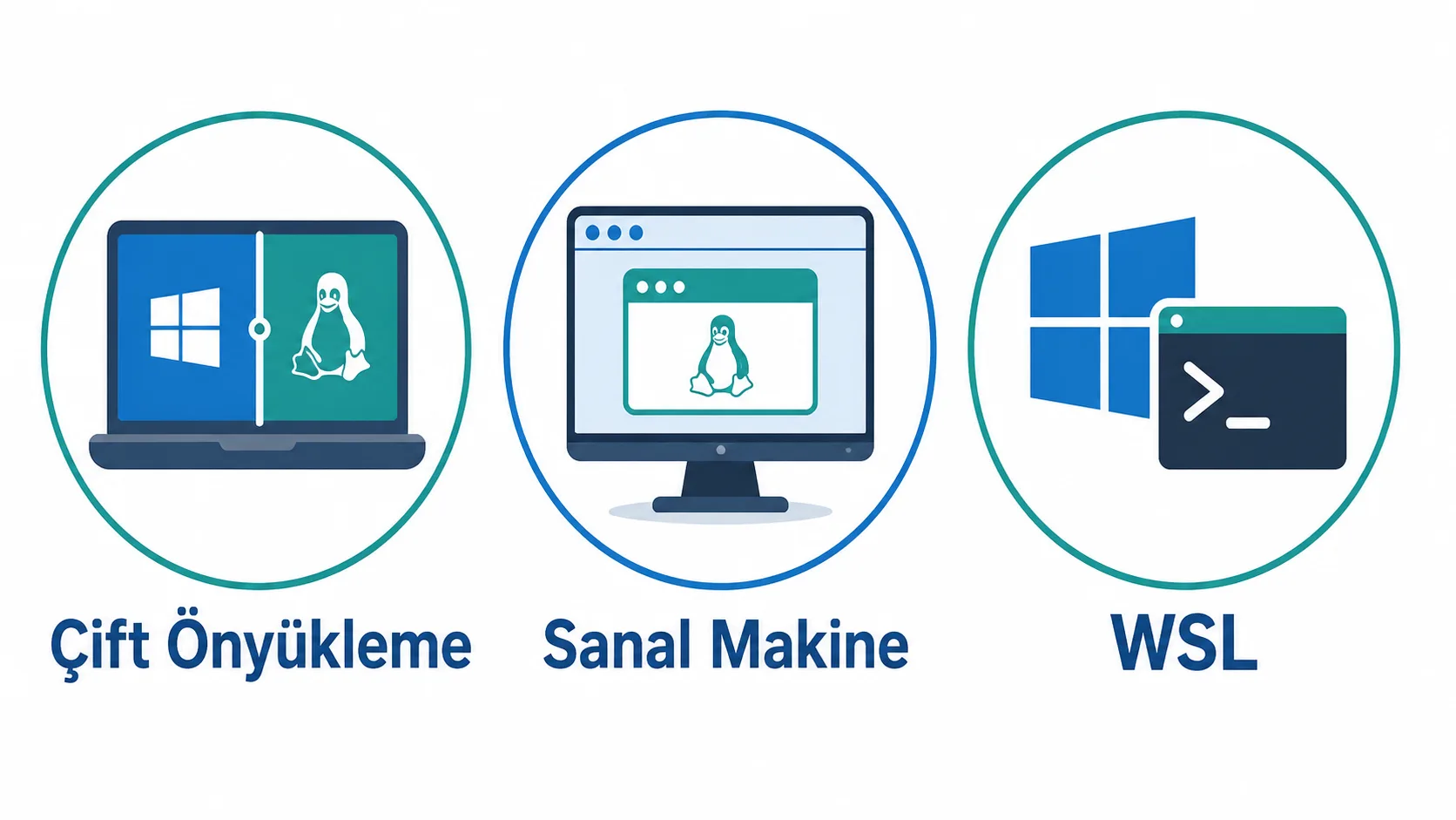 Çift önyükleme, sanal makine ve WSL seçeneklerini karşılaştıran üç yöntem şeması
