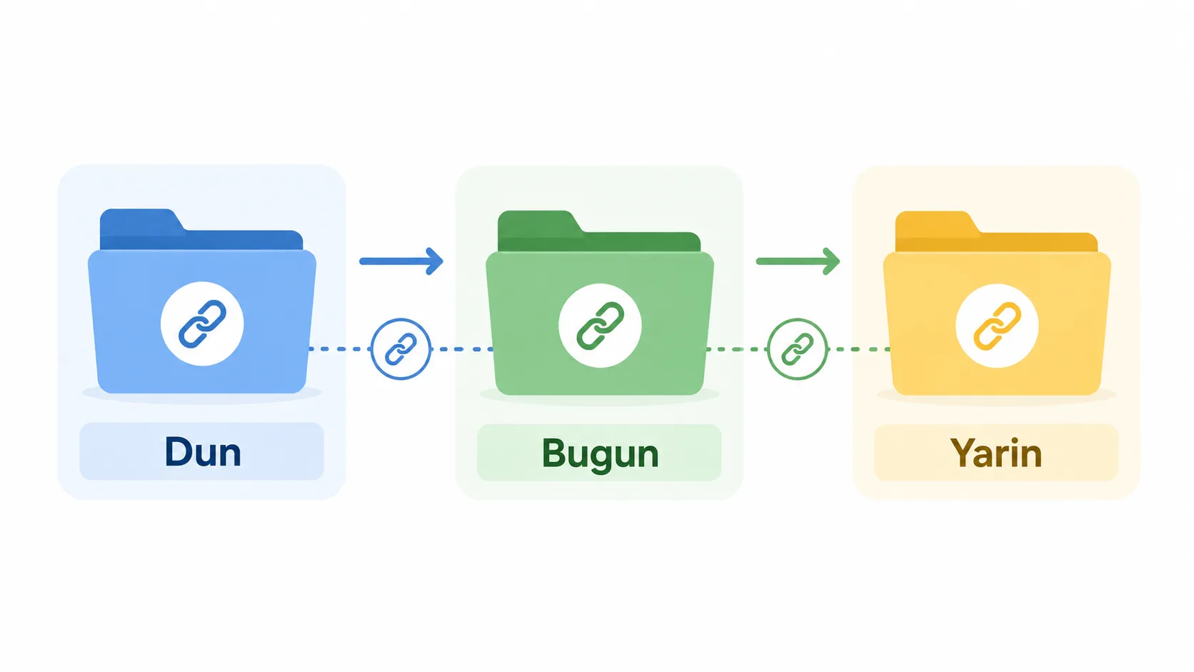 rsync link-dest ile tarihli artımlı yedek klasörlerinin oluşum şeması