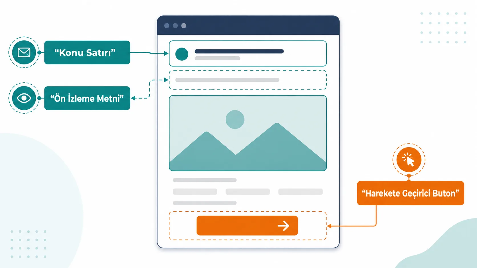 Etkili bir e-posta kampanyasının konu satırı ve tasarım unsurlarını gösteren infografik