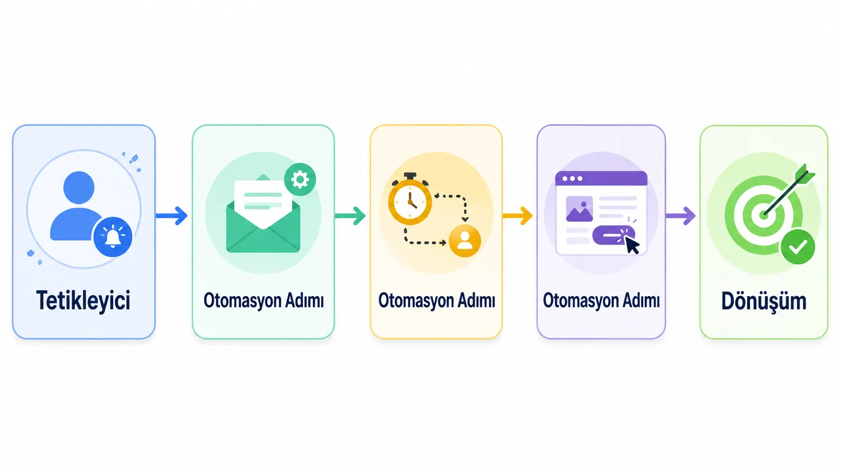 Tetikleyici ve eylem adımlarıyla kurulan otomasyon akışının şematik gösterimi