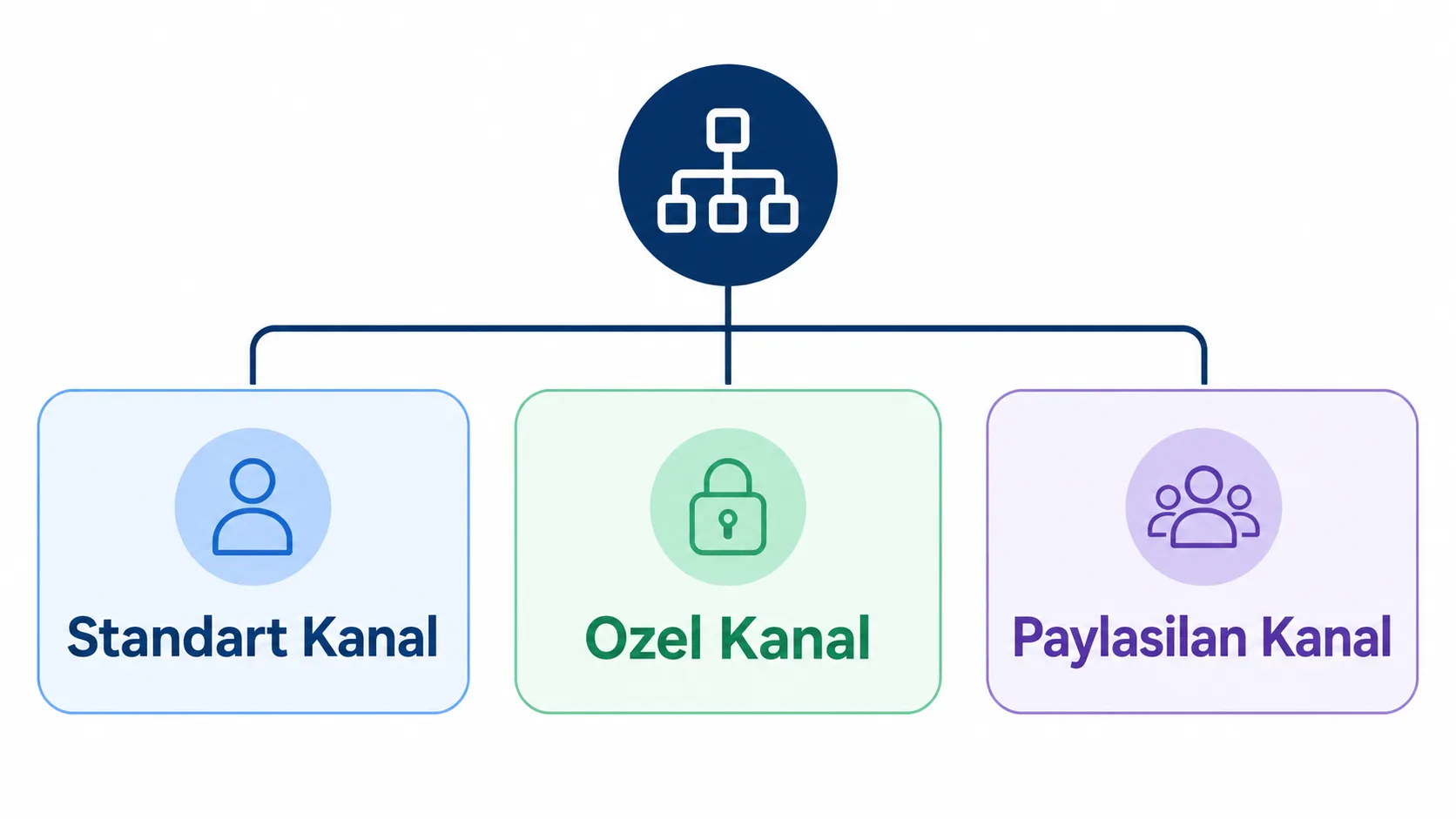Microsoft Teams kanal hiyerarşisini gösteren standart, özel ve paylaşılan kanal karşılaştırma şeması