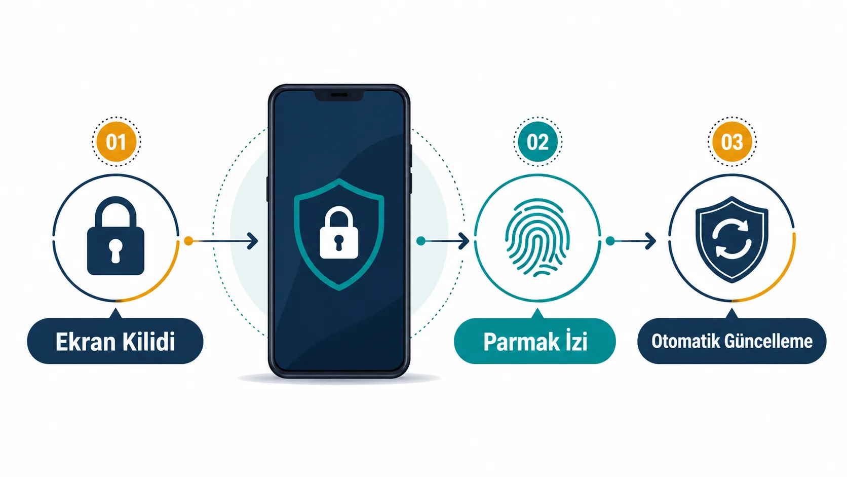 Telefon kilidi ve otomatik güncelleme adımlarını gösteren temel önlemler infografiği