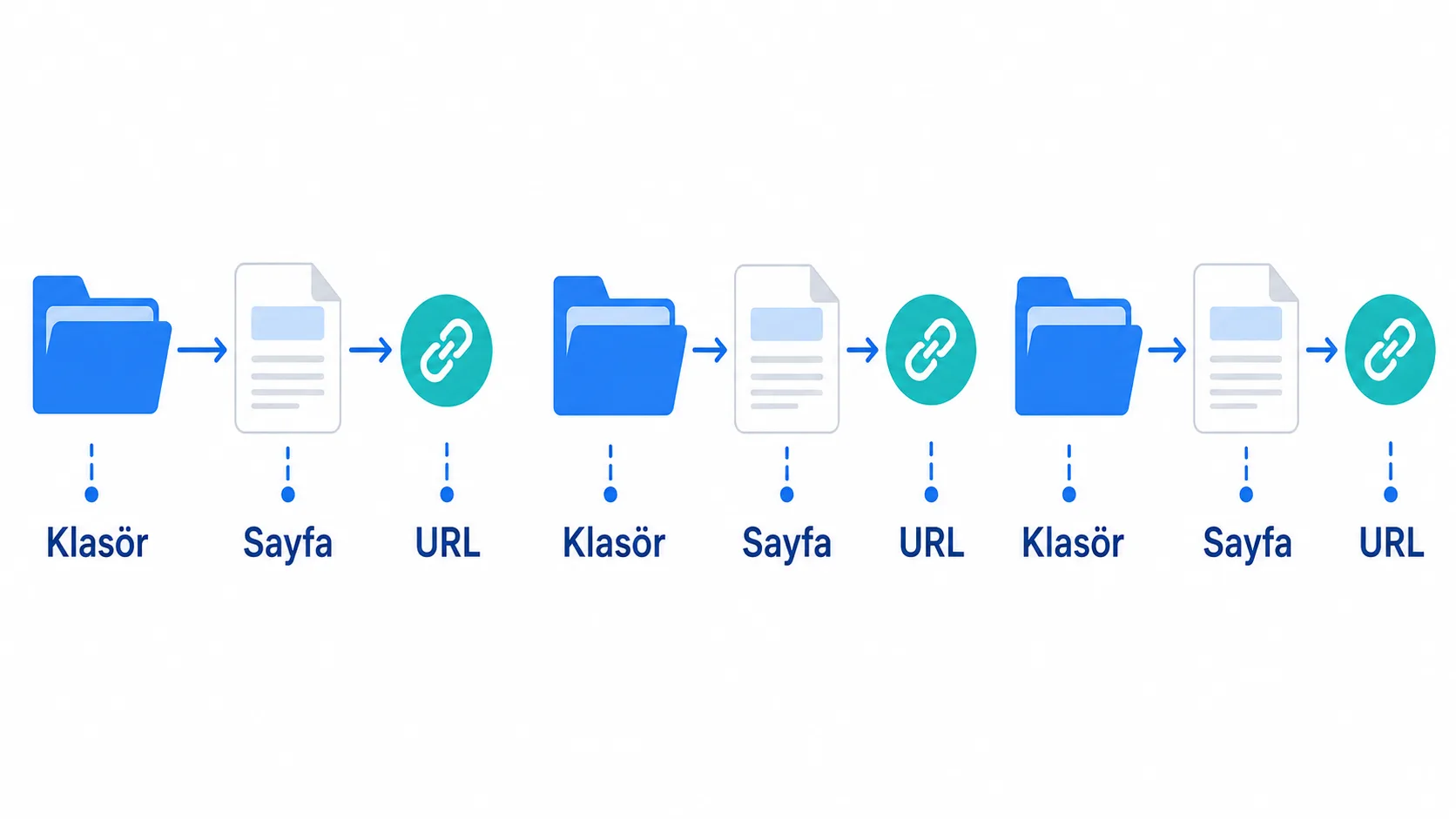 Next.js dosya yapısının klasörlerin doğrudan URL rotalarına dönüştüğünü gösteren şema
