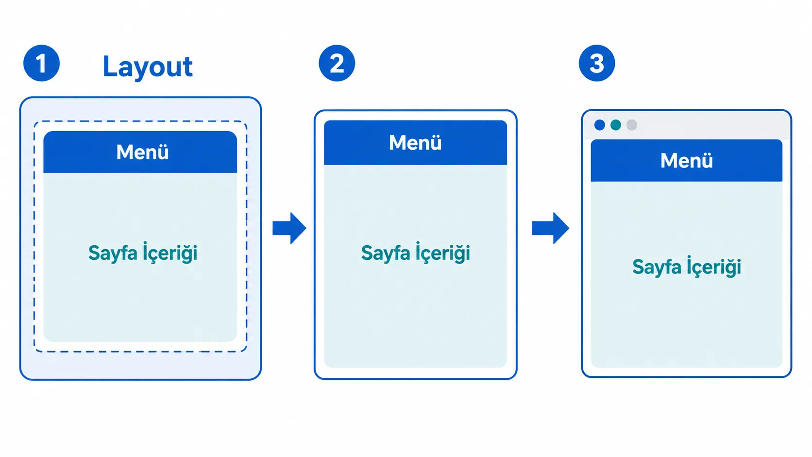 Paylaşılan layout yapısının navbar ve içerik alanını nasıl birleştirdiğini gösteren şema