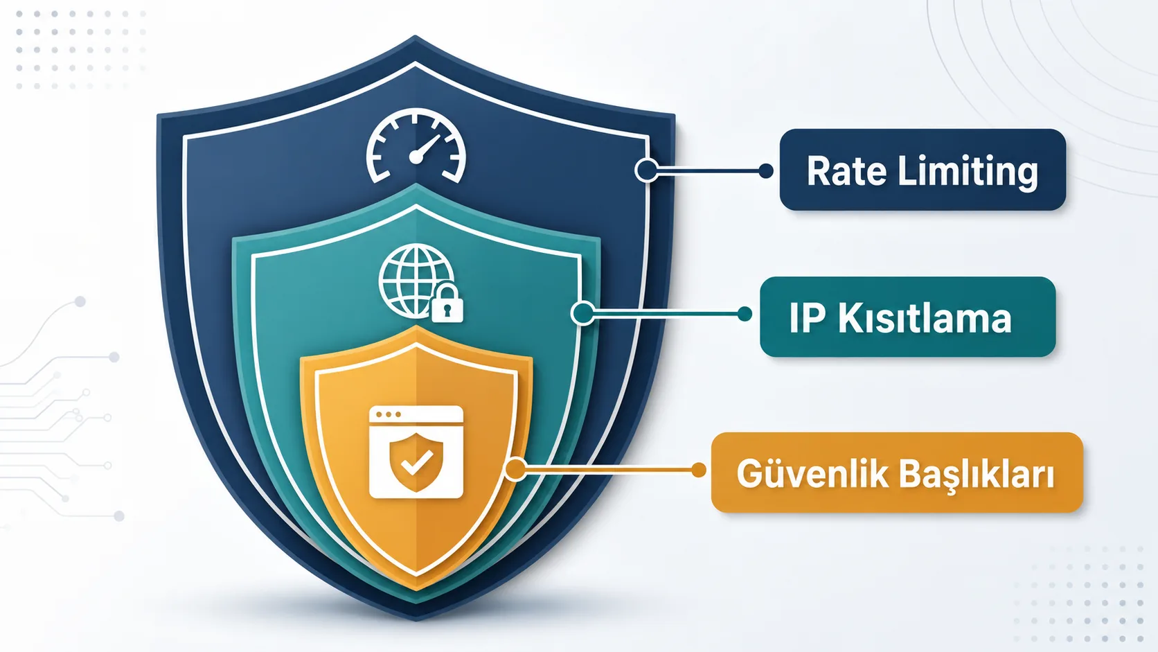Nginx güvenlik yapılandırmasında rate limiting katmanlarını özetleyen şema