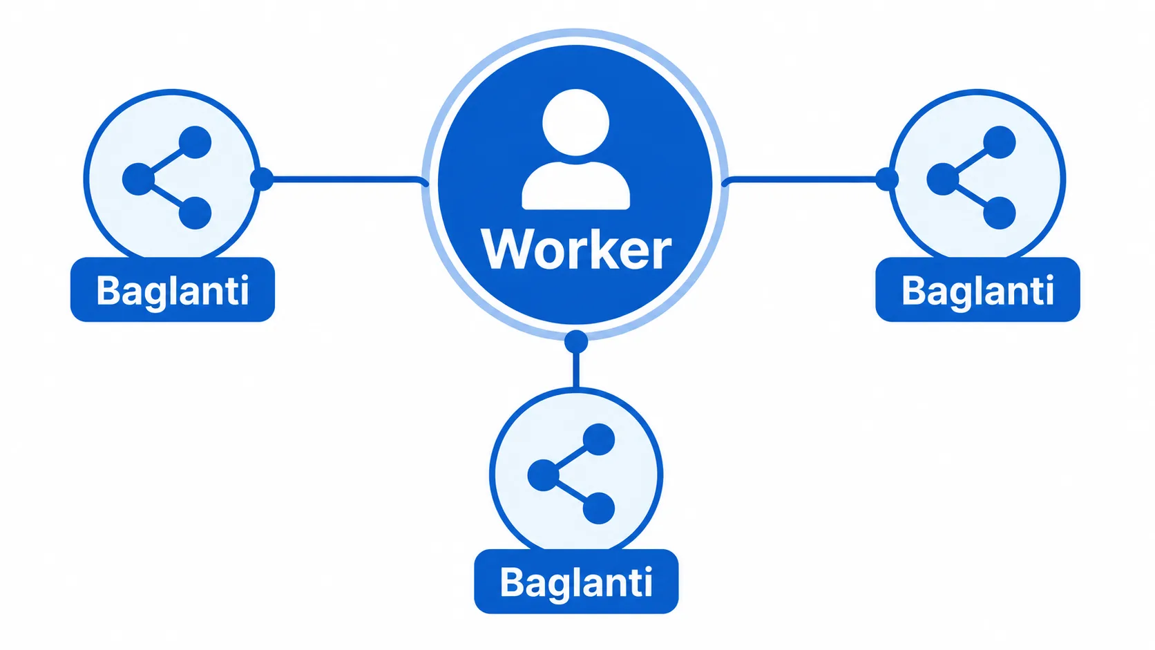 Nginx'in tek işlemle çok sayıda bağlantıyı işleyen olay tabanlı mimarisini gösteren şema