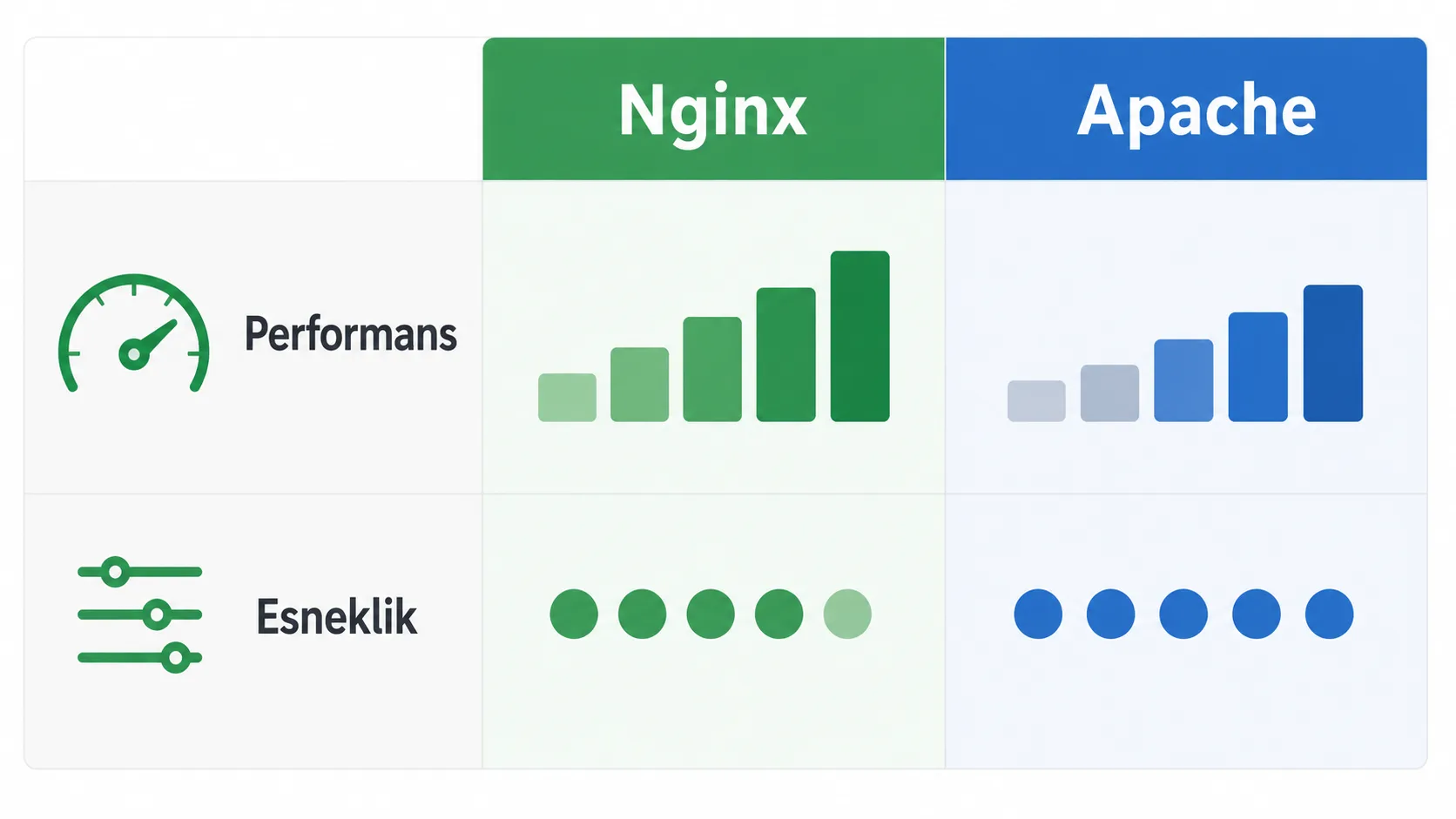 Nginx ve Apache performans karşılaştırmasını gösteren yan yana iki sütunlu şema