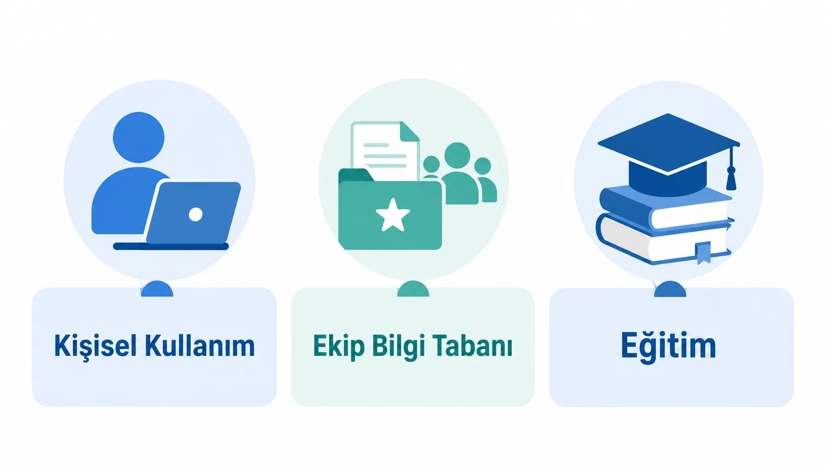 Notion'ın kişisel, ekip ve eğitim kullanım alanlarını karşılaştıran üç sütunlu infografik