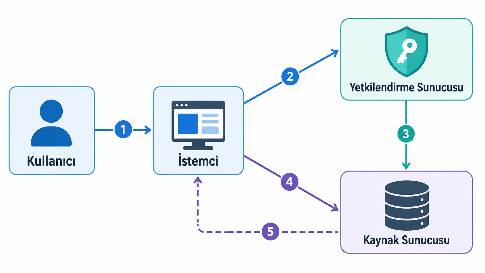 OAuth 2.0 akışında istemci, yetkilendirme sunucusu ve kaynak sunucusu ilişkisi
