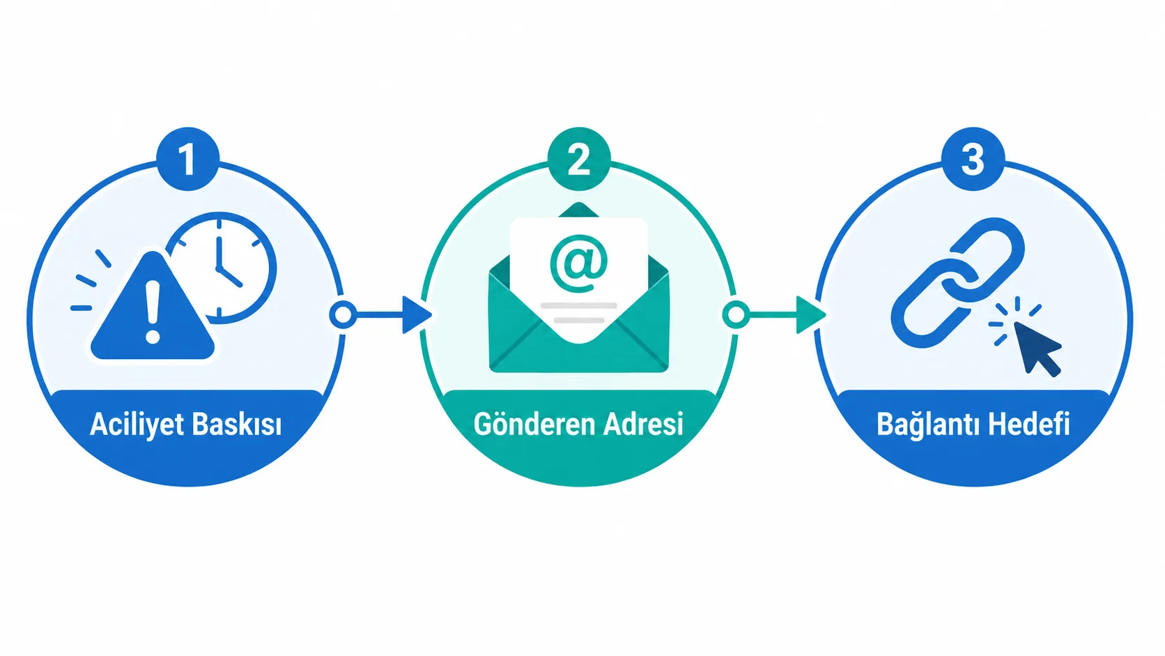 Sahte bir e-postayı tanımak için aciliyet, gönderen adresi ve bağlantı hedefi kontrolünü gösteren şema