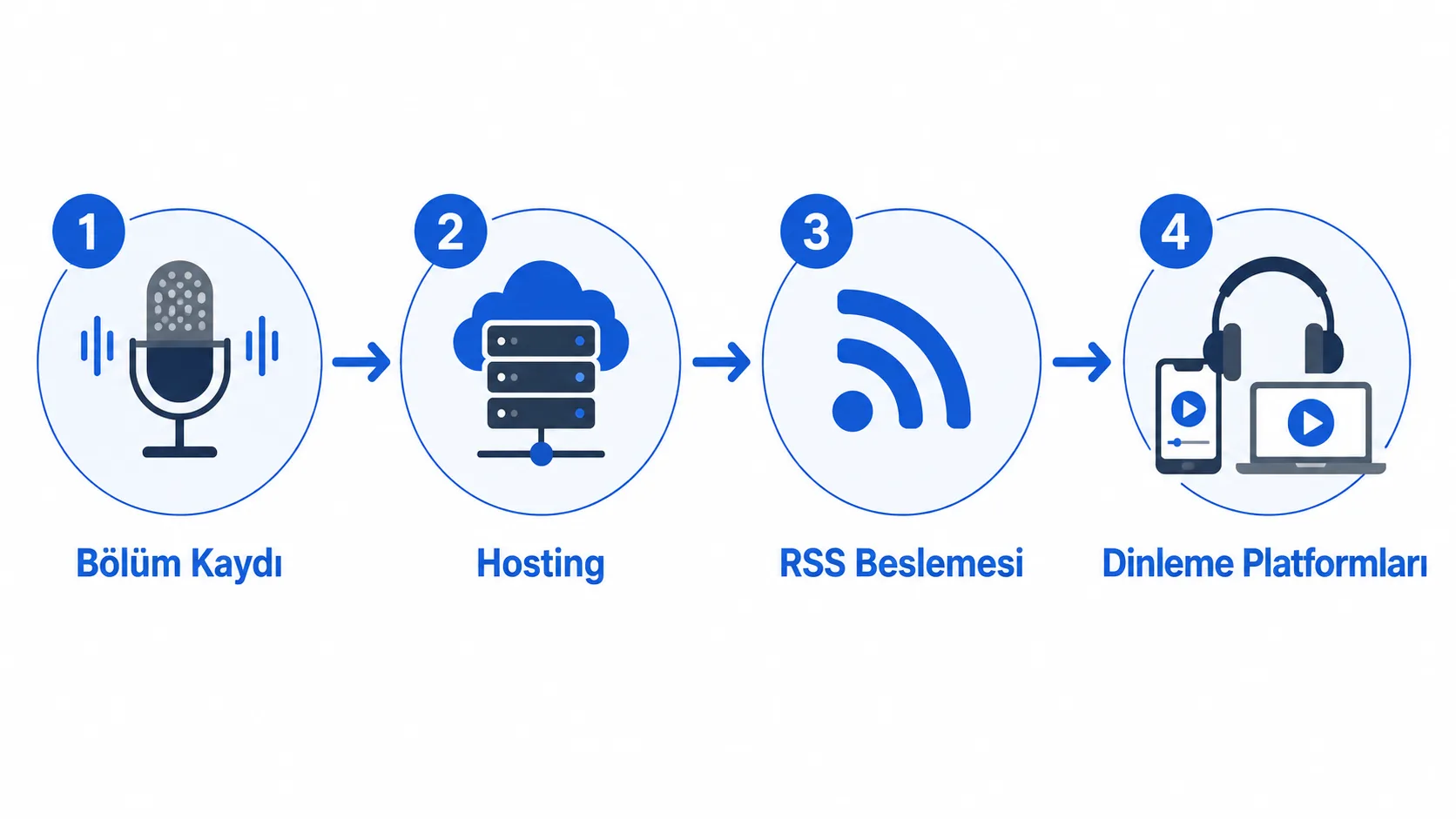 RSS beslemesinin podcast bölümünü dinleme platformlarına nasıl dağıttığını gösteren akış şeması