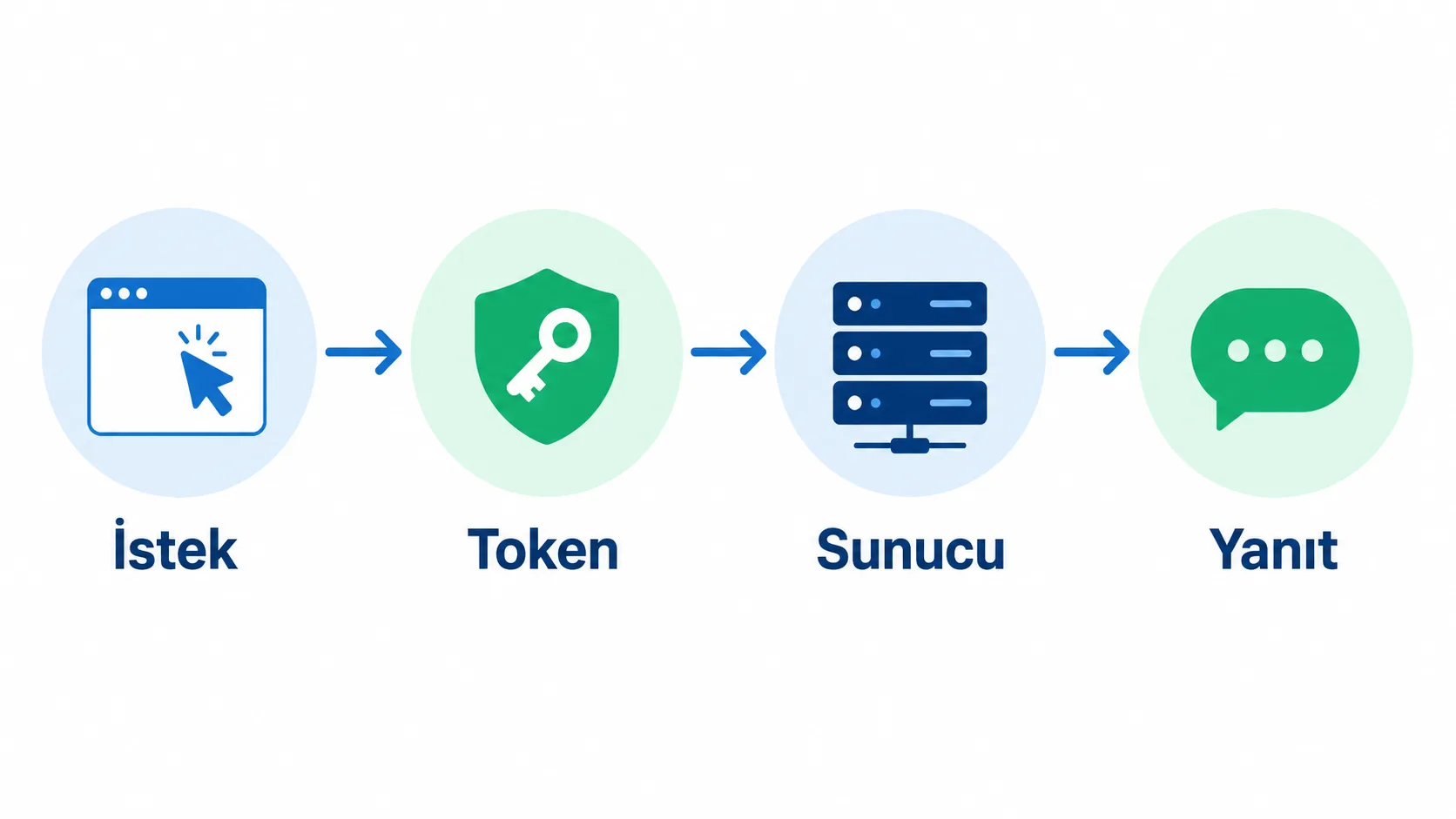 API isteğinde kimlik doğrulama akışını gösteren basit şema: istek, token, sunucu, yanıt