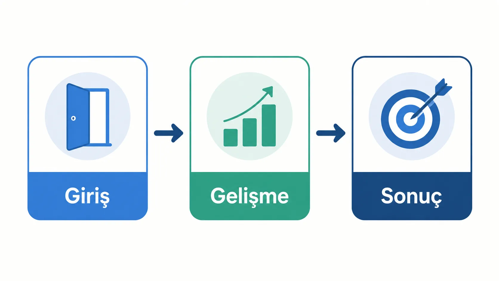 Sunum akışını gösteren giriş, gelişme, sonuç aşamalarını anlatan üç adımlı infografik