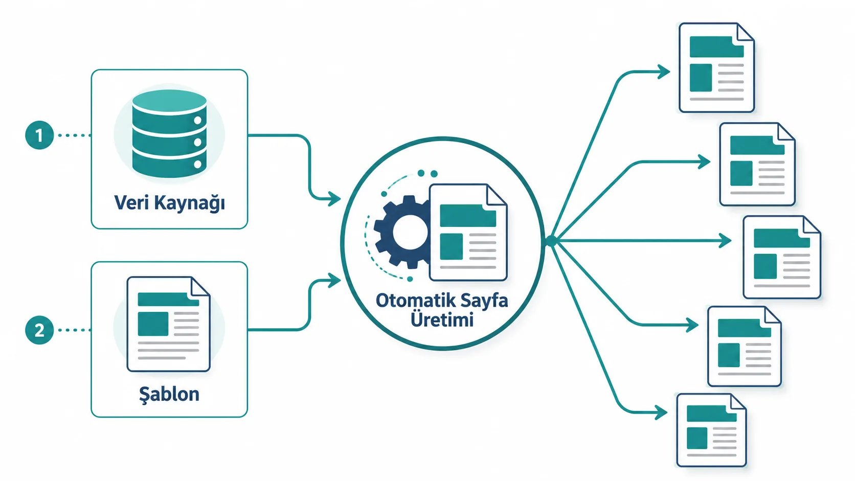 Veri kaynağı ile şablonun birleşerek otomatik sayfalara dönüştüğü süreç şeması