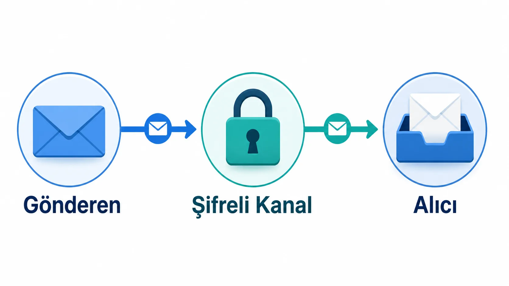 Uçtan uca şifrelemede mesajın gönderici ve alıcı arasında kilitli aktığını gösteren şema